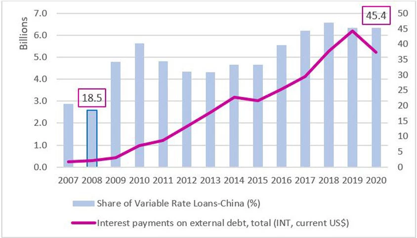 Share of Variable Rate Loans from China ? Low- and Middle-Income Countries