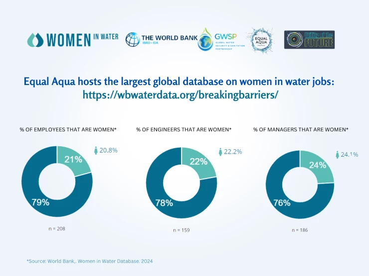 Of the more than 250 water institutions who shared data with Equal Aqua database on women in water jobs, women were 21% of employees, 22% of engineers, and 24% of managers.