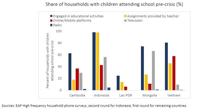 Most children remained engaged in educational activities 