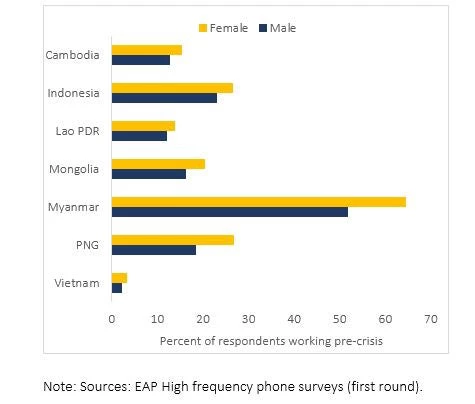 Female workers are more likely to have lost their job and their male counterparts 