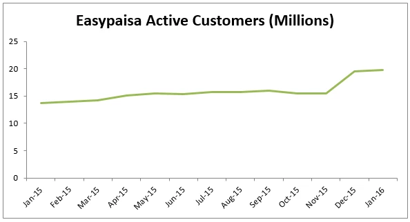  Easypaisa Active Customers