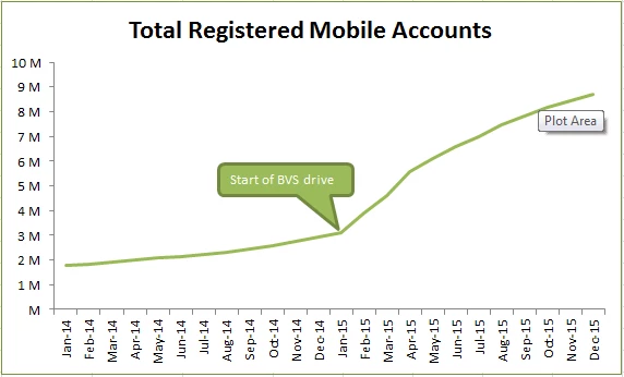  Total Registered Mobile Accounts