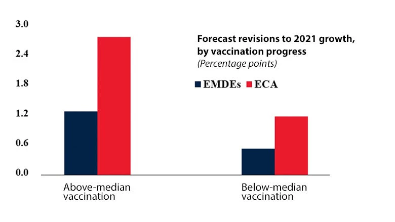 Highly vaccinated countries to experience stronger growth