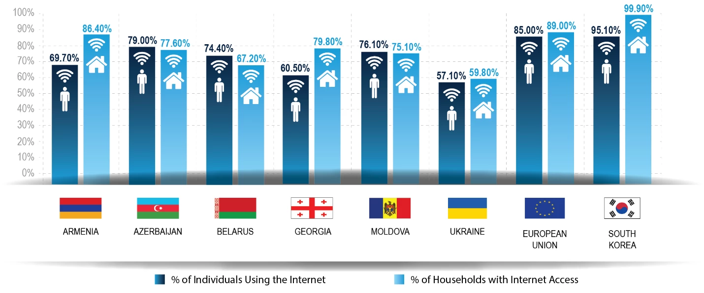 Internet use by individuals and Internet access by households, ITU (2018)