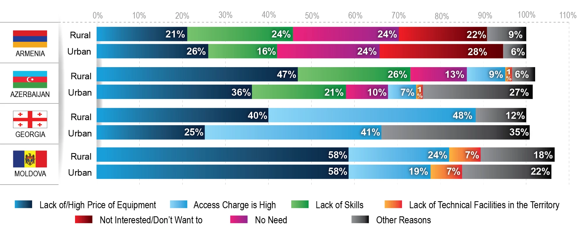 Figure 2: Reasons for not being connected to the internet, countries? national surveys (c. 2015)