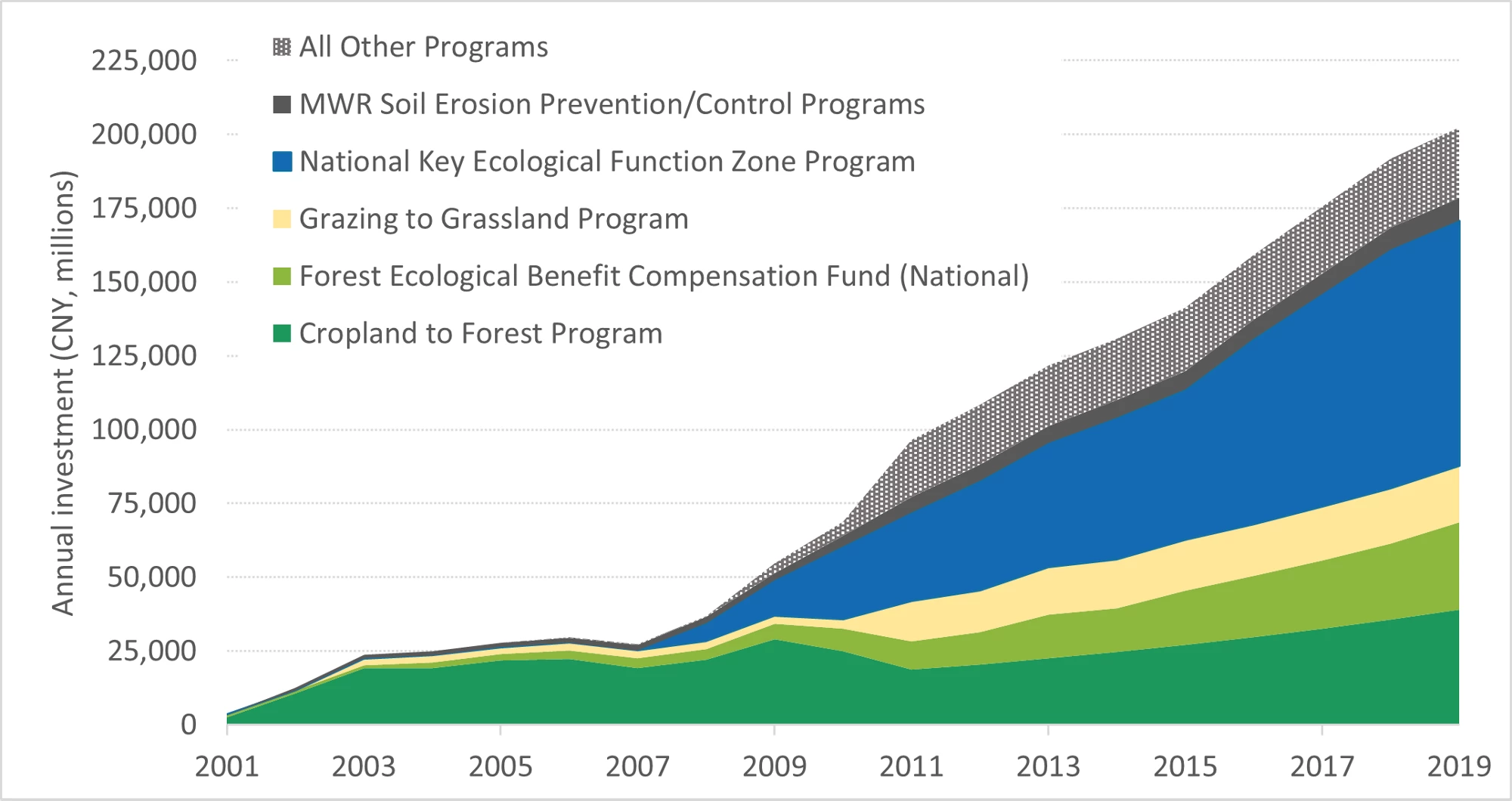 Figure 1: Annual investments by China?s eco-compensation programs have grown rapidly.