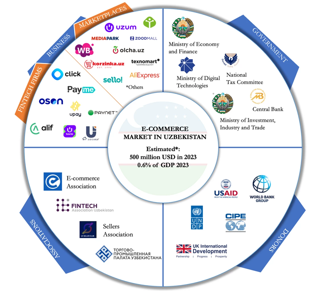 Key Active Players in E-commerce Ecosystem in Uzbekistan