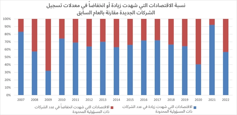 نسبة الاقتصادات التي شهدت زيادة أو انخفاضاً في معدلات تسجيل الشركات الجديدة مقارنة بالعام السابق