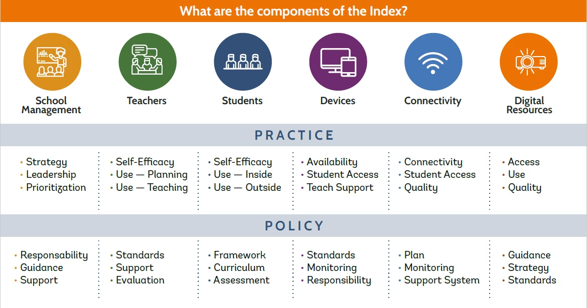 EDTech Readiness Index Table