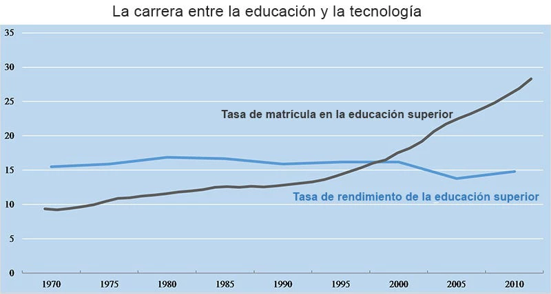 La carrera entre la educación y la tecnología