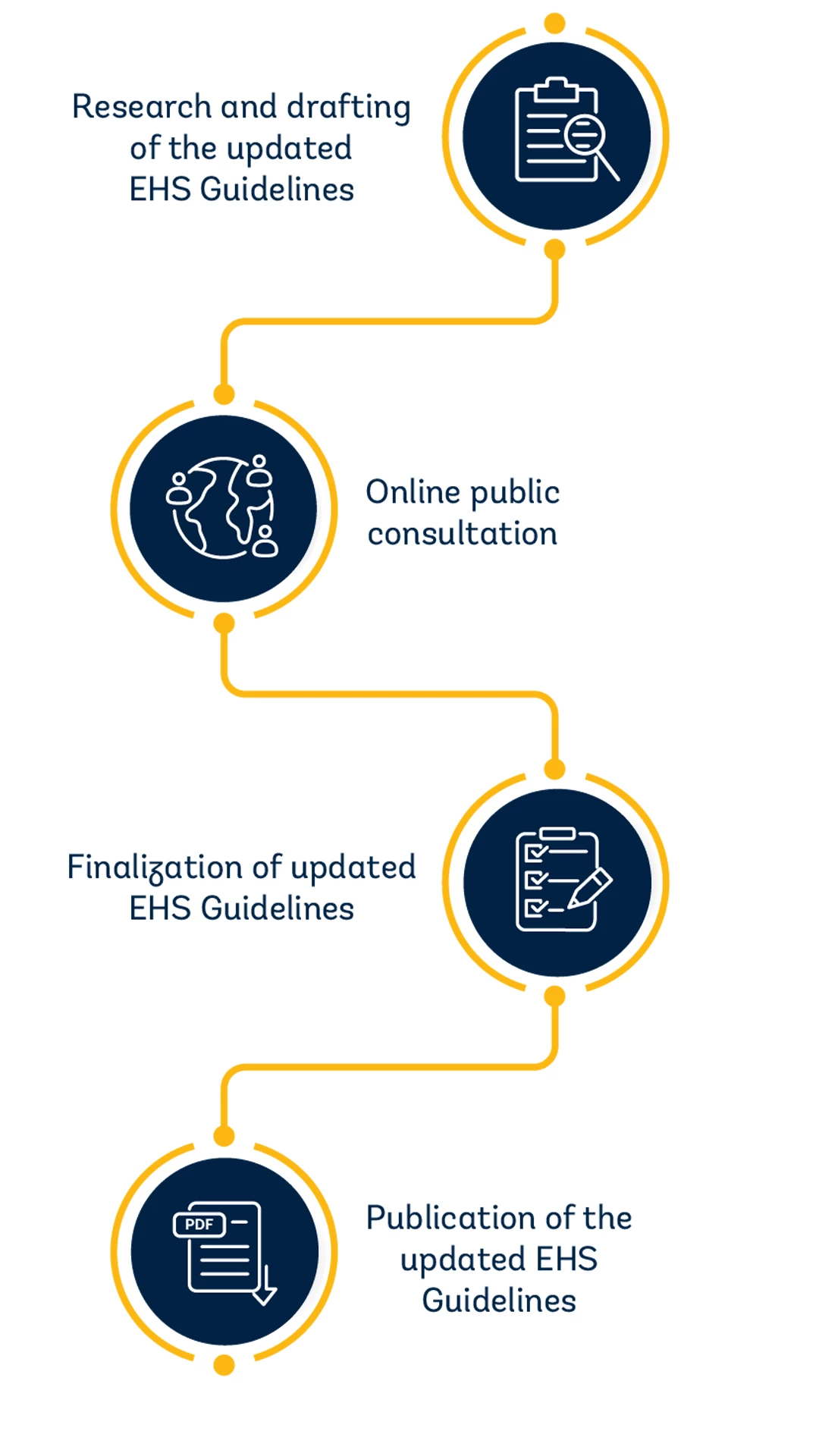 Stages of the Update and Consultation Process