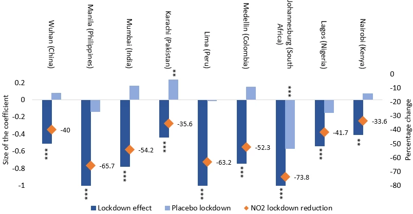 Figure 2: Emission Reductions across Major Cities