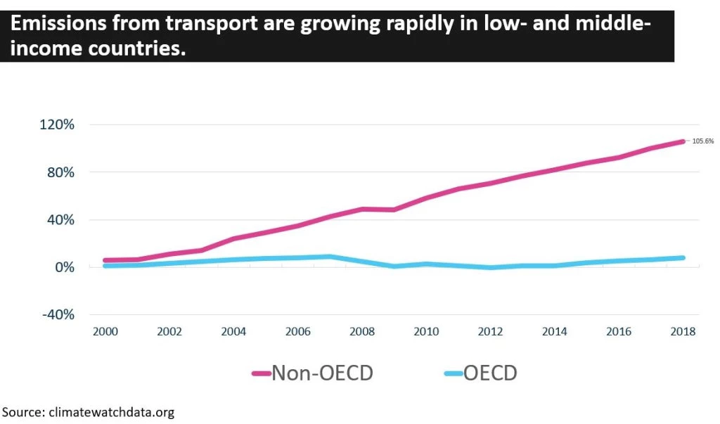 A graph showing emissions from transport