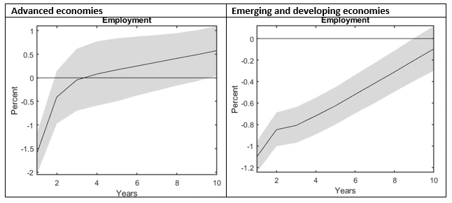 Employment effect of productivity-enhancing technology (10% boost to productivity)
