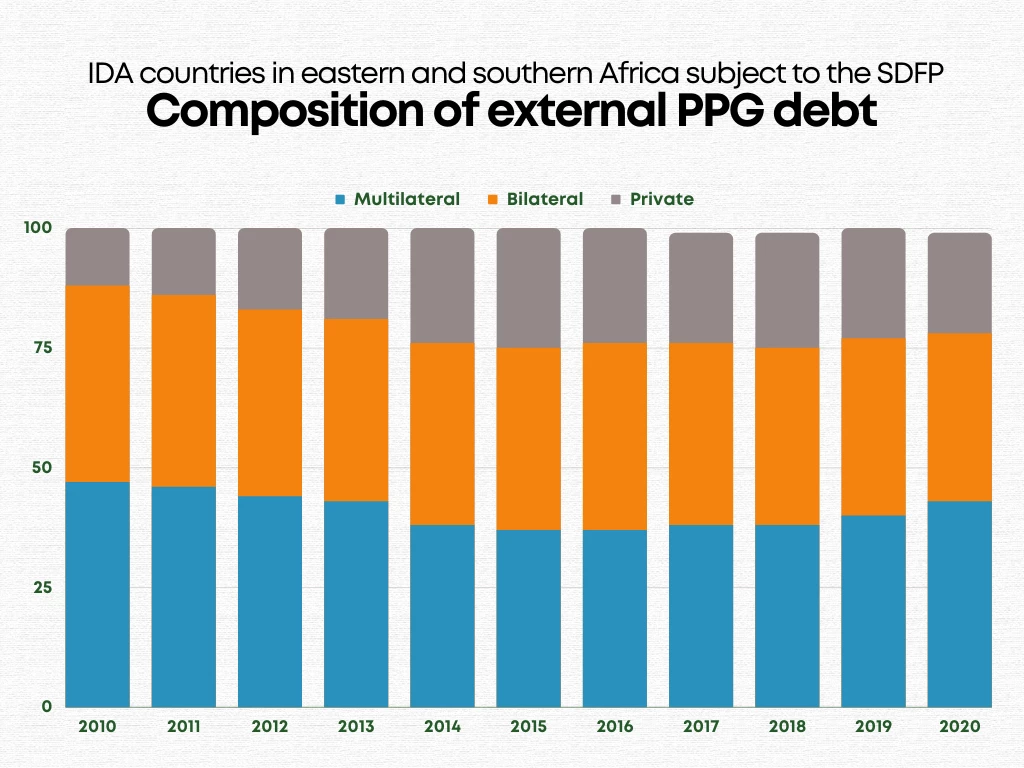Composition of external PPG debt