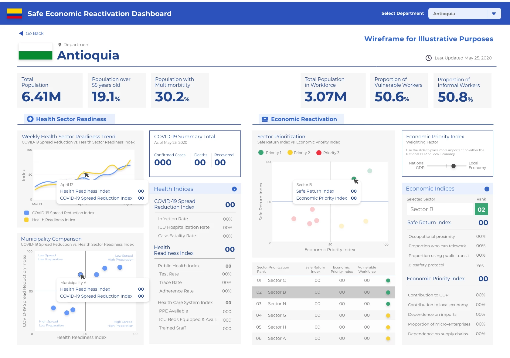 Prototype for an economic reactivation readiness index dashboard