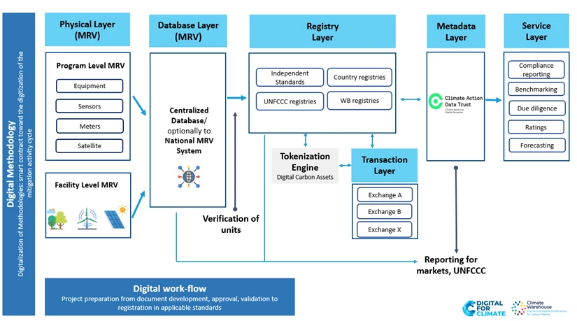 End-to-End Digital Ecosystem for Carbon Markets