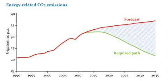 Source - Global Apollo Program to Combat Climate Change