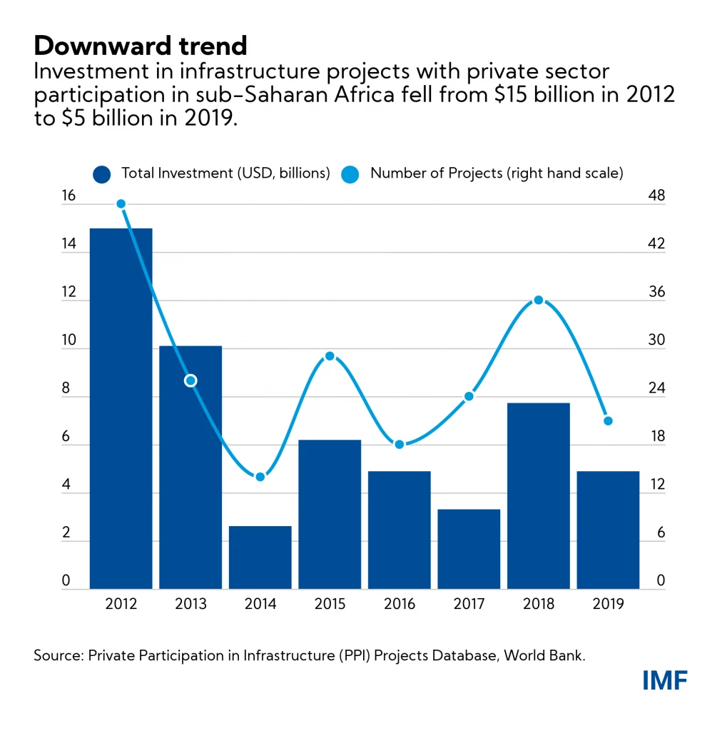 Investment in infrastructure in Sub-Saharan Africa