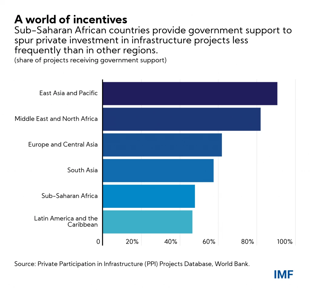 Frequency of African governments providing support to infrastructure projects 