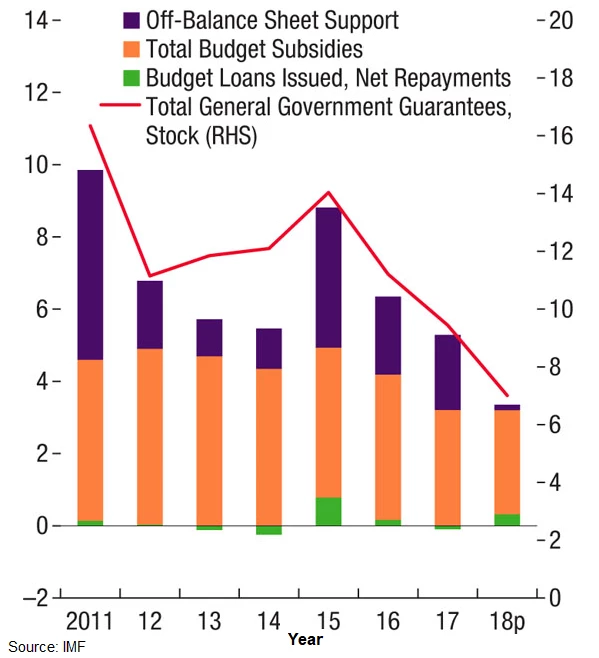 Belarus: Fiscal Support to state-owned enterprises and banks (% of GDP) 