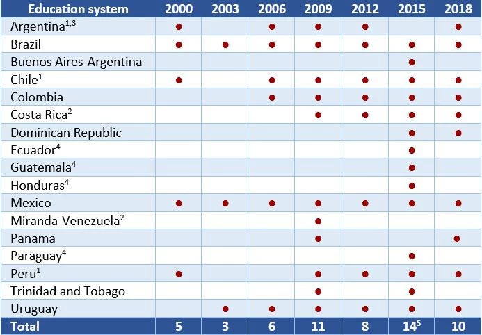 Table 1. Participation of Latin American countries in PISA by year, 2000-2018