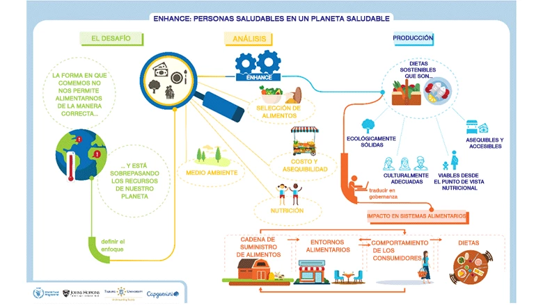 Un modelo de análisis medioambiental, nutricional y sanitario para las dietas de los consumidores y de emergencia de los países 