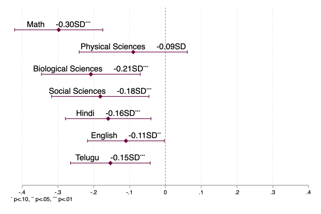 Figure 2 Declined enthusiasm for all academic subjects except physical sciences