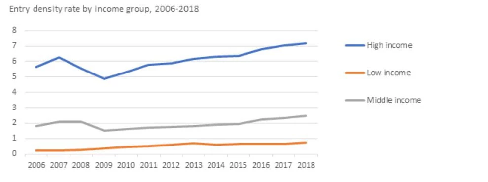 Figure 2:  Entrepreneurial activity rose to record highs in all income groups in 2018 