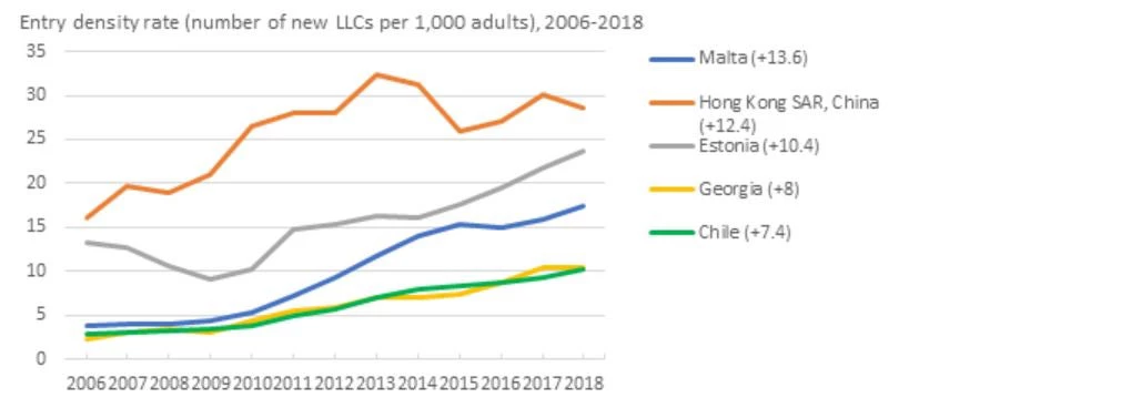 Figure 3: Malta experienced the biggest increase in entrepreneurship activity 