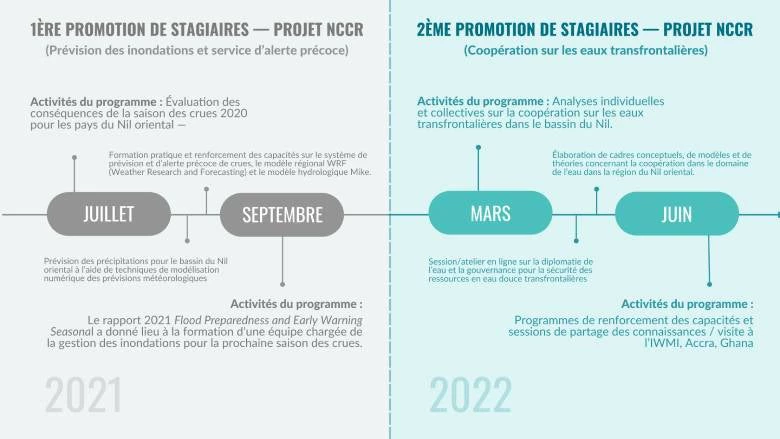 Évolution du programme de stage d?ENTRO de 2021 à 2022 et aperçu des activités de ce programme.