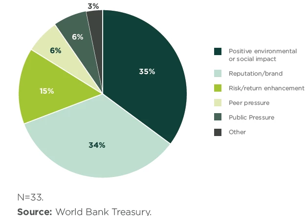 A pie chart showing Figure 1. Motivations of Central Banks That Consider ESG