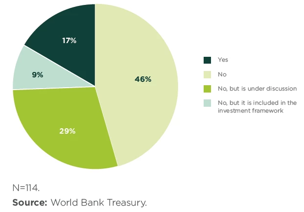 A pie charte showing Figure 2. Central Banks That Incorporate ESG Factors in Their Investment Process