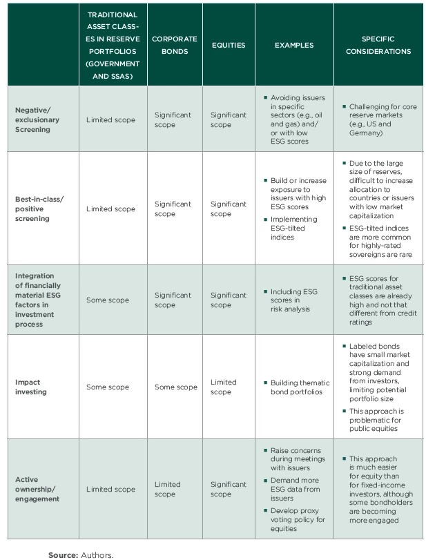 A table listing ESG Approaches to Reserve Management