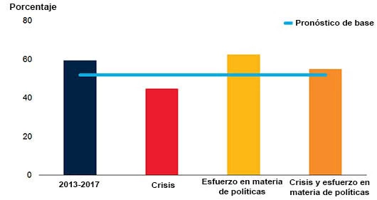 Si no se introducen reformas, una crisis podría acarrear costos elevados