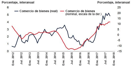 El comercio mundial ha cobrado impulso