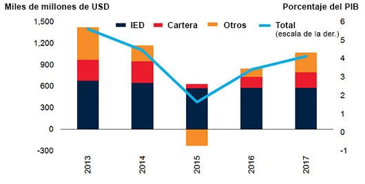 Las condiciones internacionales de financiamiento siguen siendo favorables