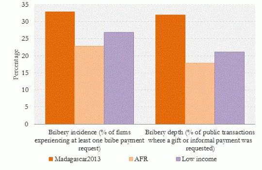  Firms in Madagascar are more likely to experience bribe requests compared to other African countries