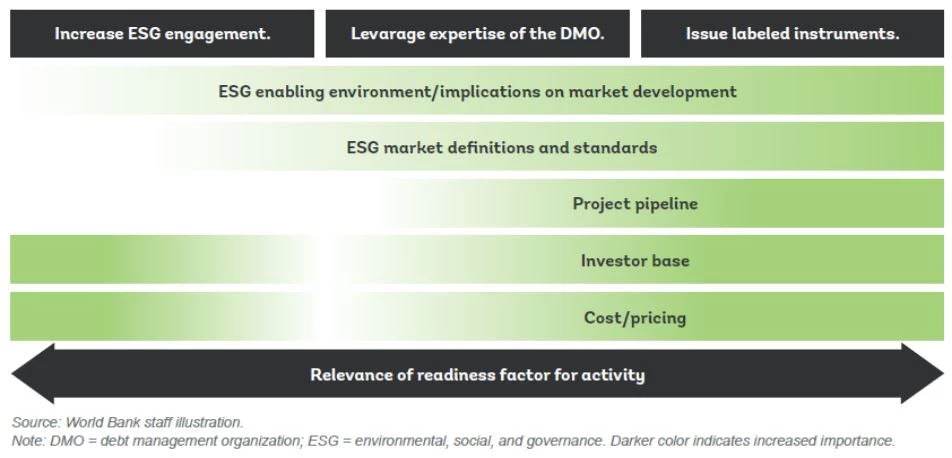 ESG market readiness factors: relative importance for different ESG activities 
