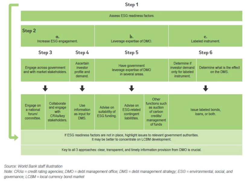Public debt management: environmental, social, and governance framework 