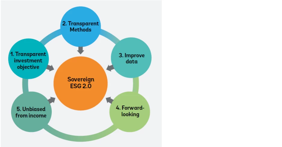 Sovereign ESG investing graph 2