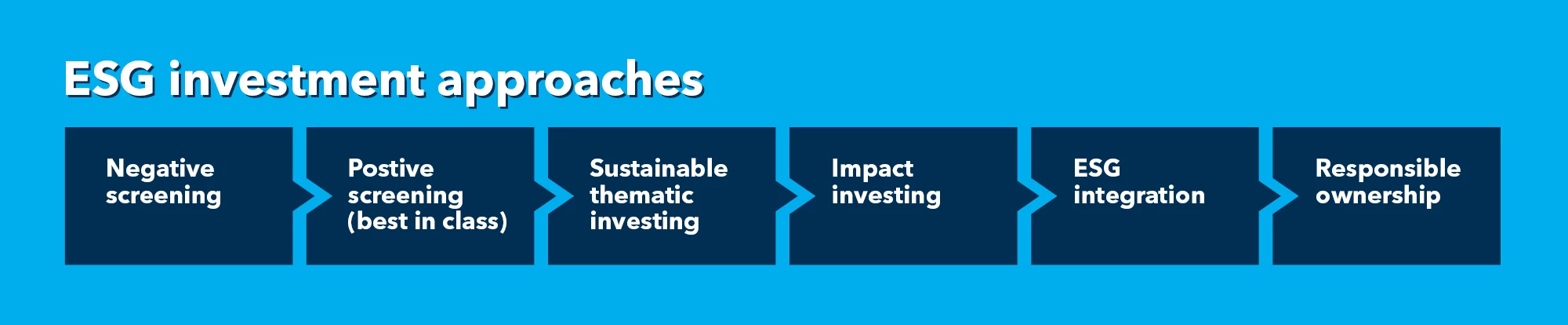 Figure 1: ESG Investment Approaches