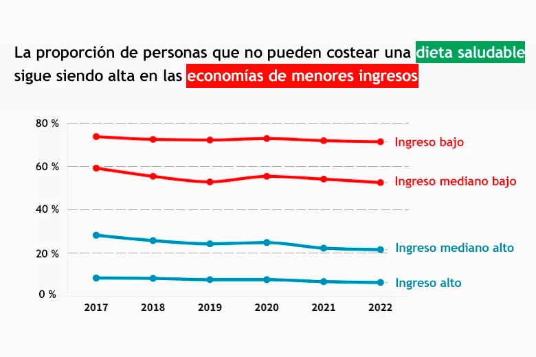 Proporción de personas que no pueden costear una dieta saludable