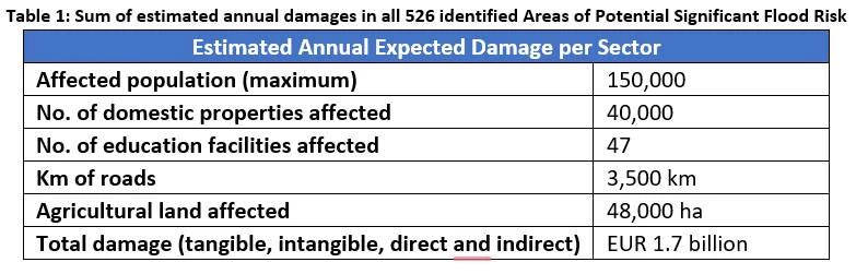 Estimated Annual Expected Flood Damage per Sector in Romania