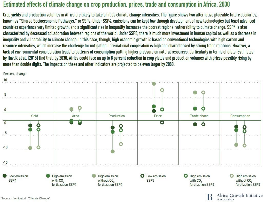 Estimated effects of climate change on crops