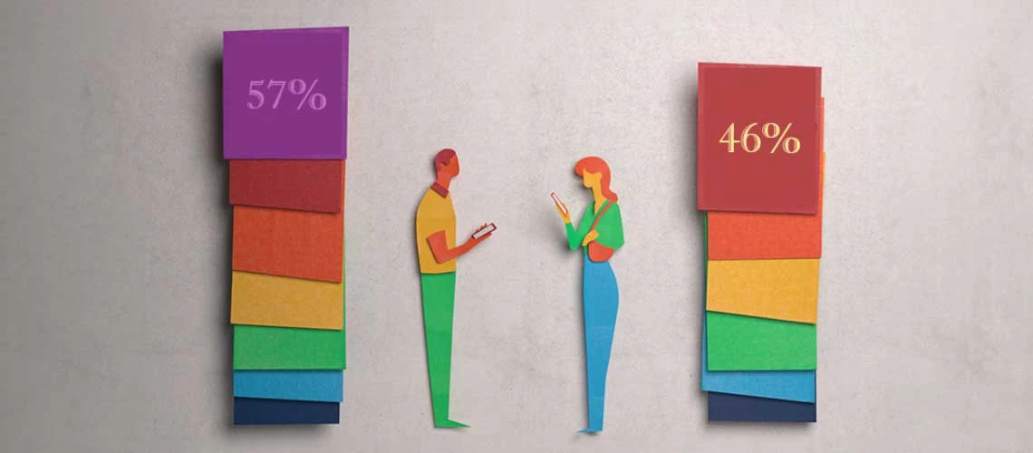 Gender disparities: 57% of men had a phone, compared to 46% of women. 