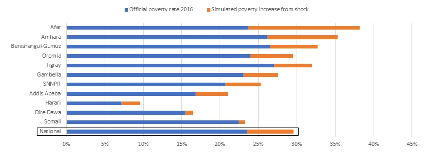 Simulated increase in poverty rates from a hypothetical 10% decrease in consumption