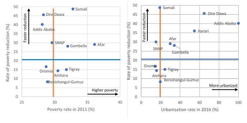 The poorest and most urban regions experienced the highest poverty reduction between 2011 and 2016