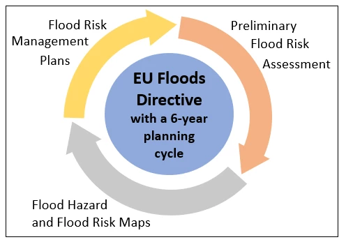 The EU Floods Directive