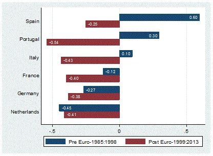 Euro Cyclicality